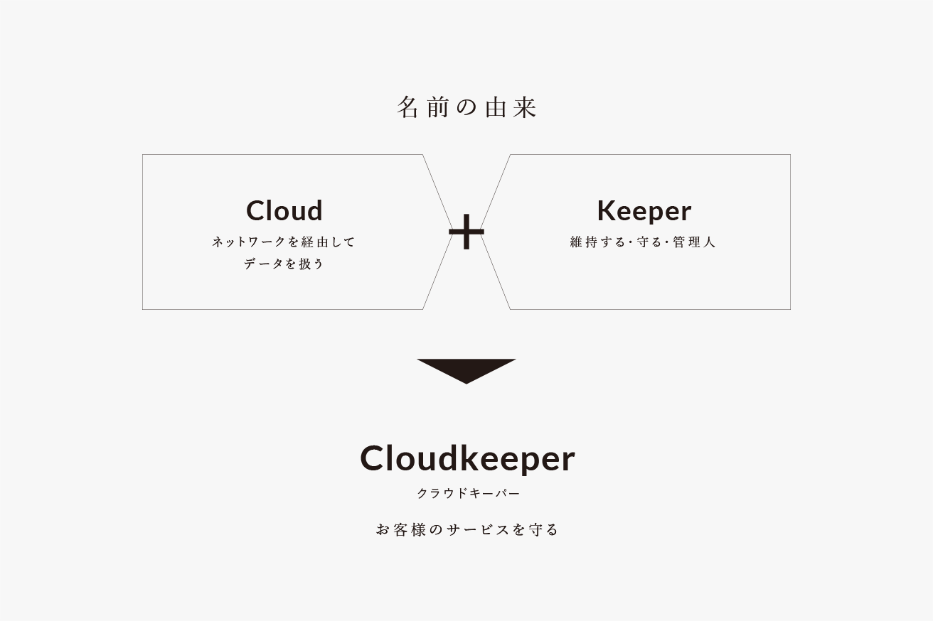 CloudKeeper 名前の由来 Cloud ネットワークを経由してデータを扱う Keeper 維持する・守る・管理人 CloudKeeper お客様のサービスを守る